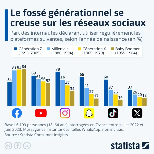 Graphique des statistiques d'utilisateurs des réseaux sociaux 2023 : répartition par génération. Source : Statista.com